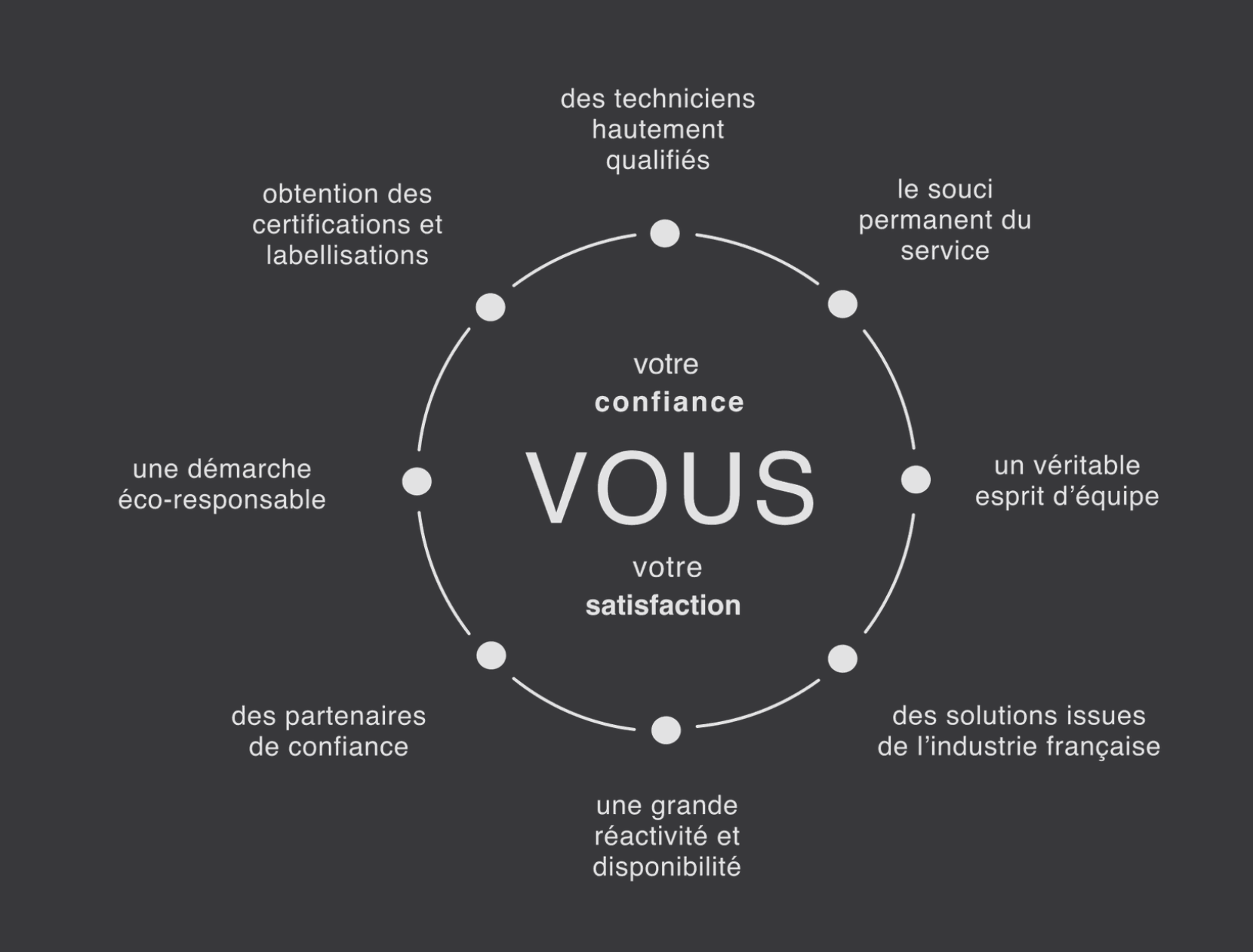 cercle vertueux de notre écosystème cercle pour décrire notre expertise