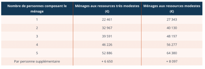 Tableau :Plafonds de ressources en île de France pour avoir accès à MaPrimeRénov'