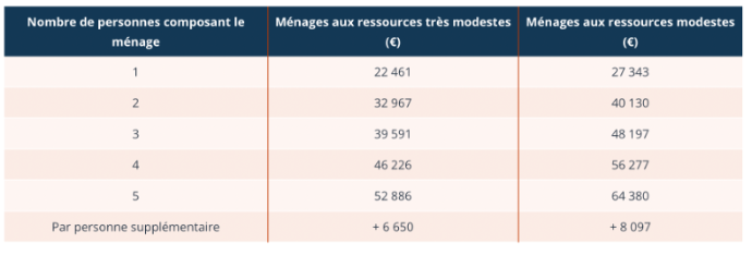 Tableau ressources Tableau :Plafonds de ressources en île de France pour avoir accès à MaPrimeRénov'