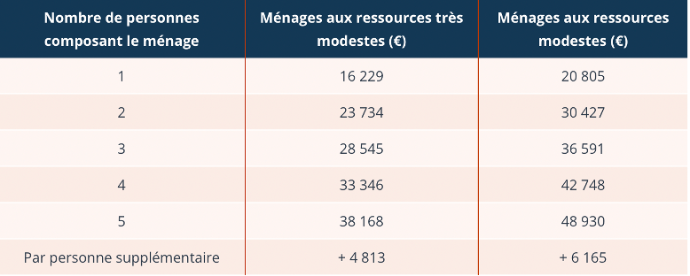 Tableau : Plafonds de ressources pour les autres régions pour avoir accès à MaPrimeRénov'